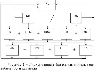 Рисунок 2. Двухуровневая факторная модель рентабельности капитала