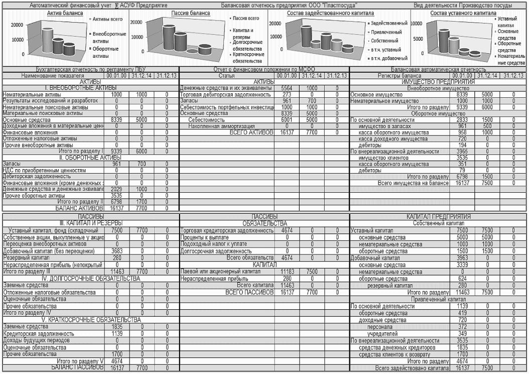 Рисунок 6. Балансовая отчетность предприятия (компьютерное отображение)