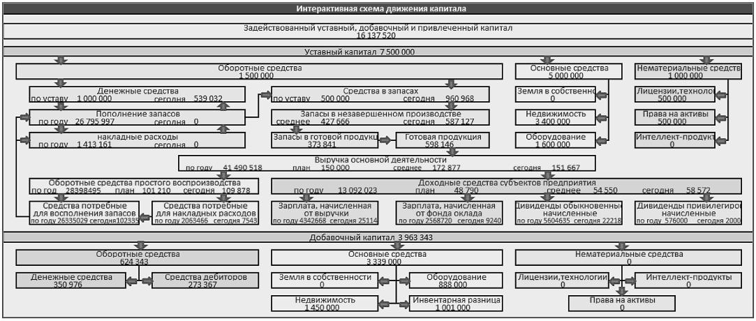 Рисунок 7. Интерактивная схема движения капитала (компьютерное отображение)