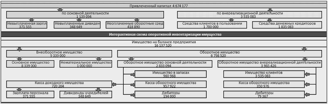 Рисунок 8. Интерактивная схема инвентаризации имущества (компьютерное отображение)