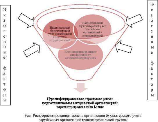 Рисунок 1. Риск ориентированная модель организации бухгалтерского учёта зарубежных организаций транснациональная группа