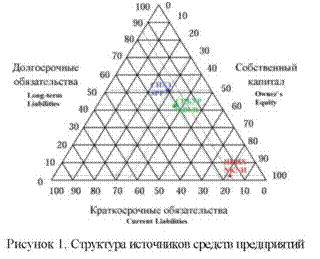 Рисунок 1. Структура источников средств предприятий