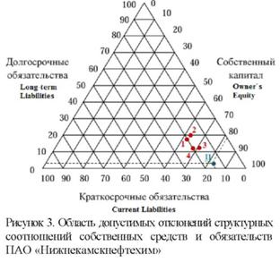 Рисунок 3. Область допустимых отклонений структурных соотношения собственных средств и обязательств пао Нижнекамскнефтехим