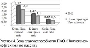 Рисунок 4. Зона платежеспособности пао Нижнекамскнефтехим