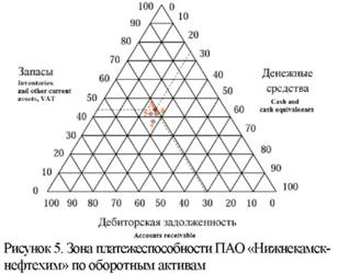 Рисунок 5. Зона платежеспособности пао Нижнекамскнефтехим по оборотным активам