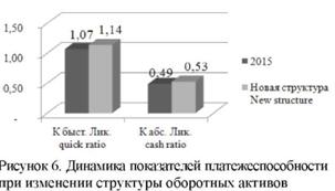 Рисунок 6. Динамика показателей платежеспособности при изменении структуры оборотных активов