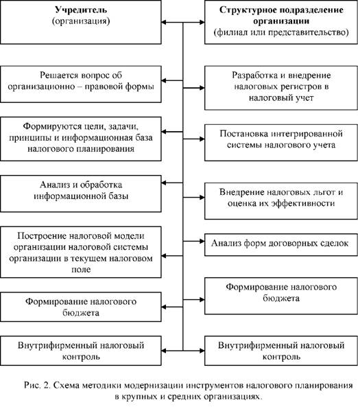 Рисунок 2. Схема методики модернизации инструментов налогового планирования в крупных и средних организациях