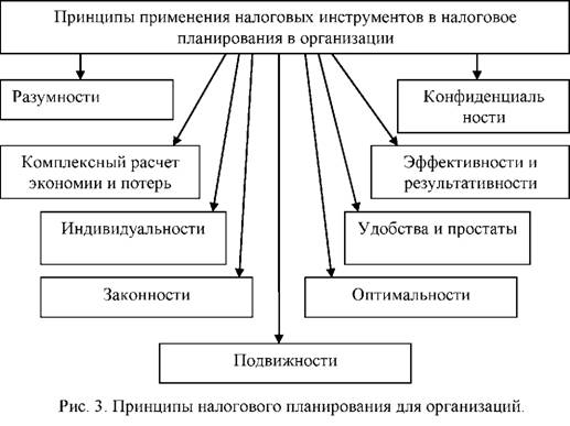 Рисунок 3. Принципы налогового планирования для организаций