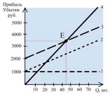 Рис. 1. Классический вариант графика точки безубыточности