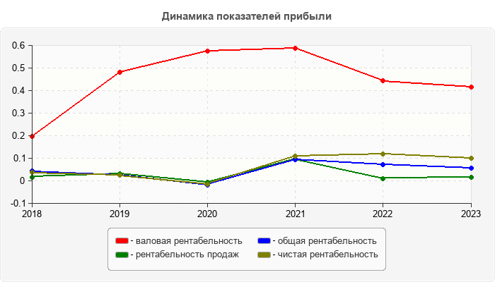 Динамика показателей прибыли