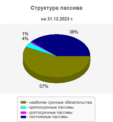 Структура пассива