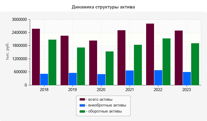 Динамика структуры актива