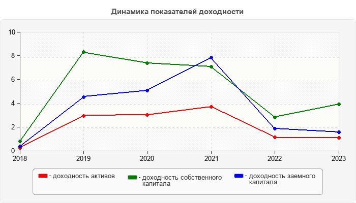 Динамика показателей доходности