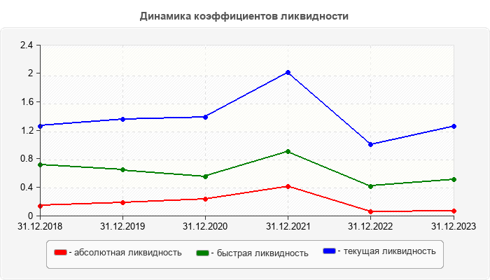 Динамика коэффициентов ликвидности