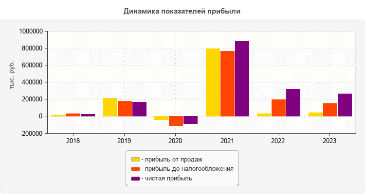 Динамика показателей прибыли