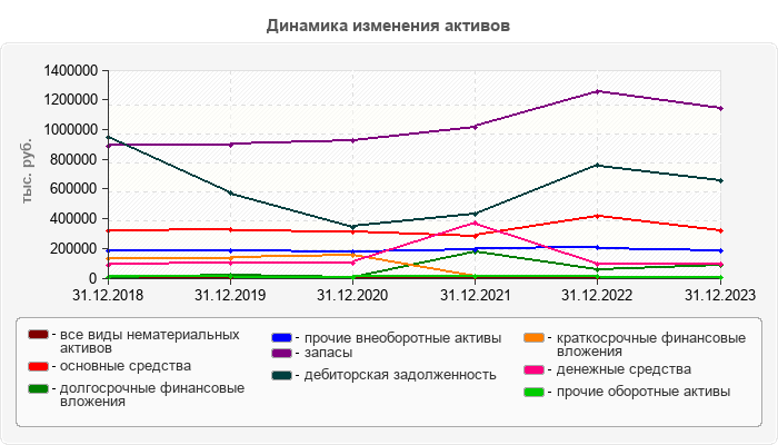 Динамика изменения активов