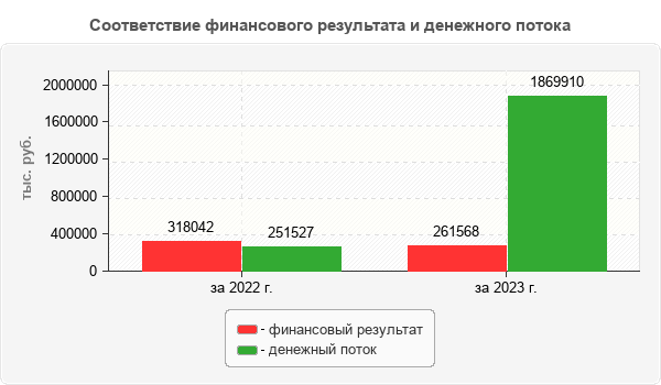 Соответствие финансового результата и денежного потока