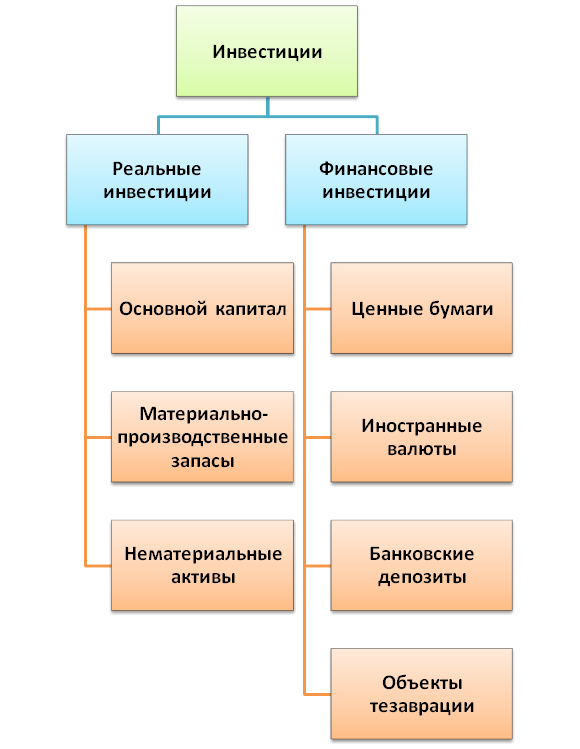 Инвестиции - схема