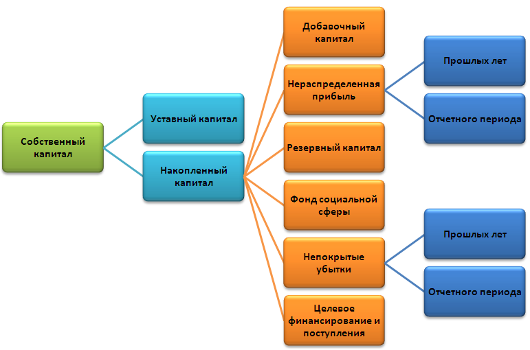 Собственный капитал - схема