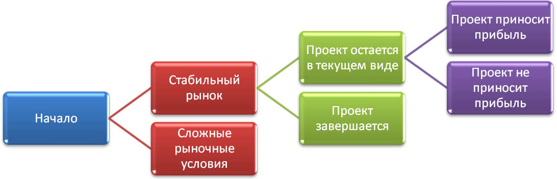 Дерево решений - схема