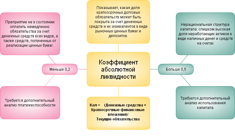 Коэффициент абсолютной ликвидности