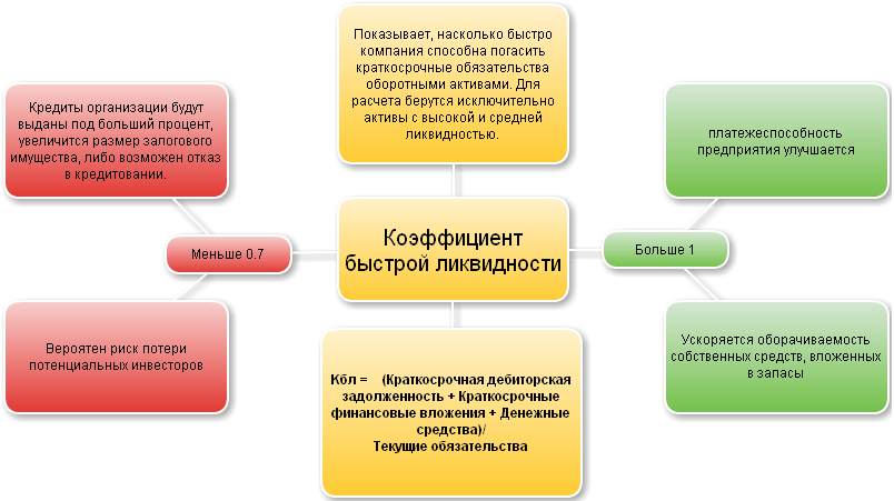 Коэффициент срочной ликвидности