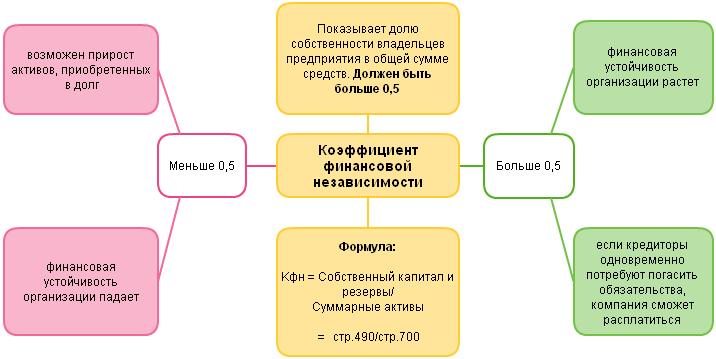 Коэффициент концентрации собственного капитала