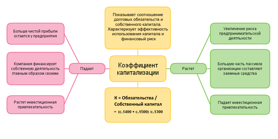 Коэффициент финансового левериджа