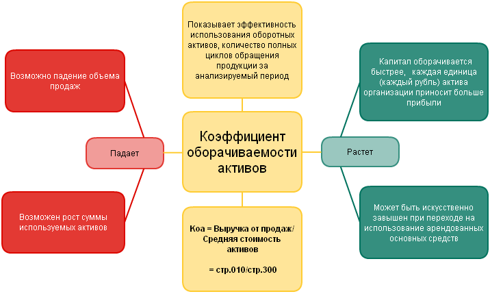 Коэффициент оборачиваемости активов