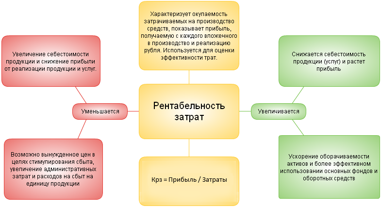 Рентабельность продукции