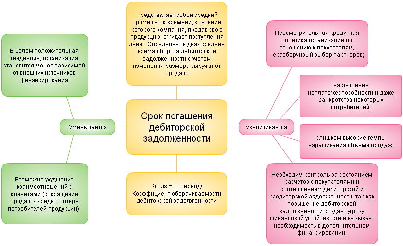 Длительность оборота дебиторской задолженности