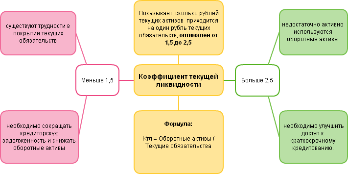 Коэффициент текущей ликвидности