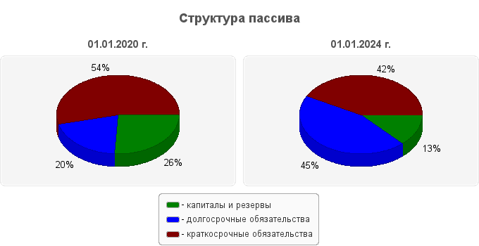 Структура пассива