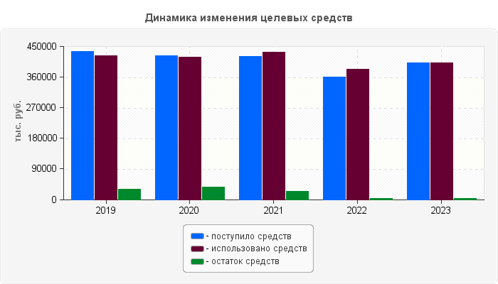 Динамика изменения целевых средств