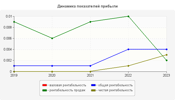 Динамика показателей прибыли