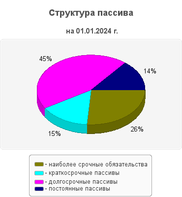 Структура пассива