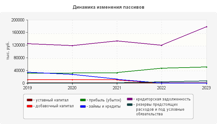 Динамика изменения пассивов