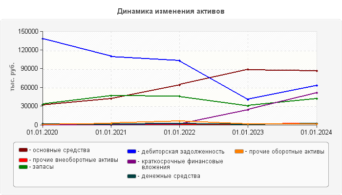 Динамика изменения активов