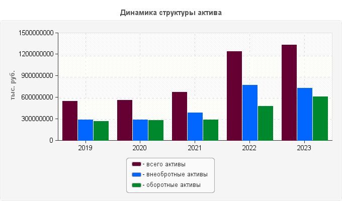 Динамика структуры актива