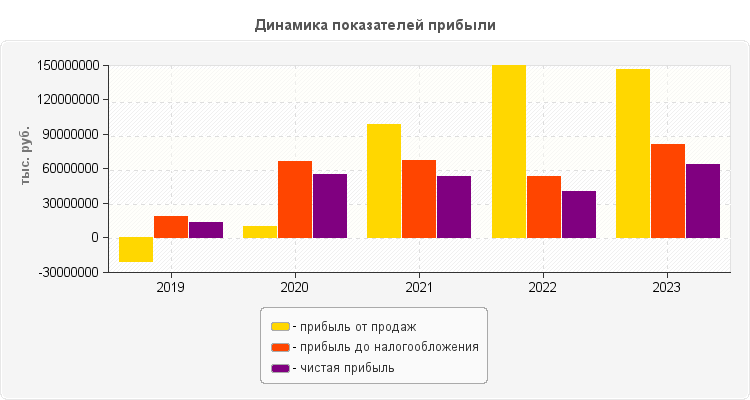 Динамика показателей прибыли