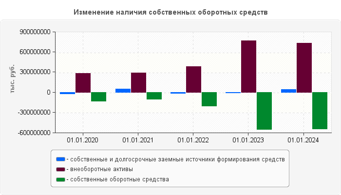 Изменение наличия собственных оборотных средств