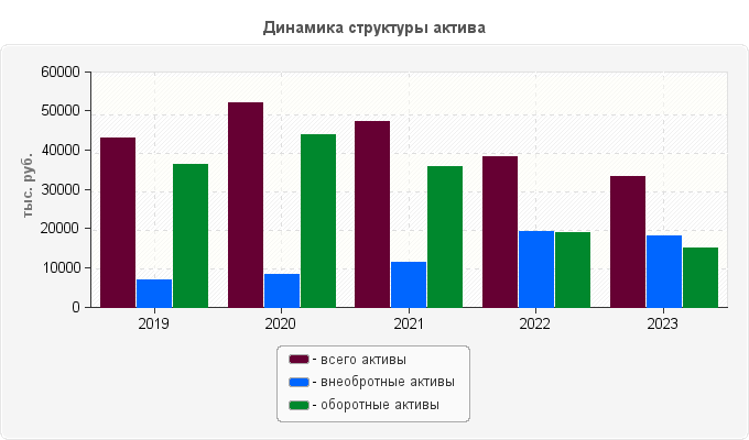 Динамика структуры актива