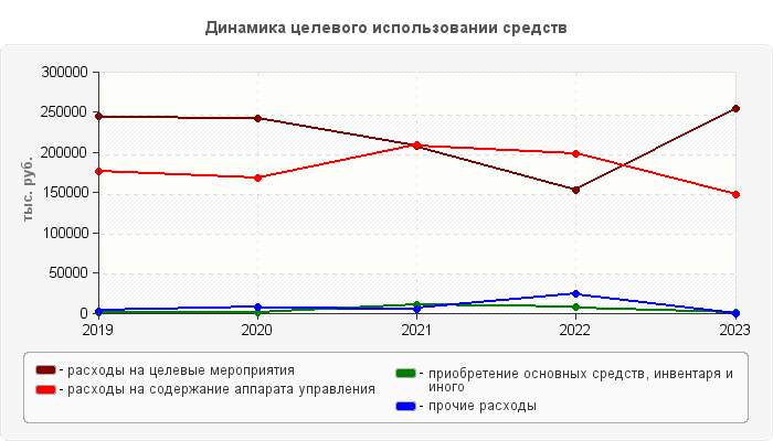 Динамика целевого использовании средств